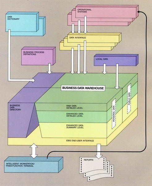 DW Architecture 1988