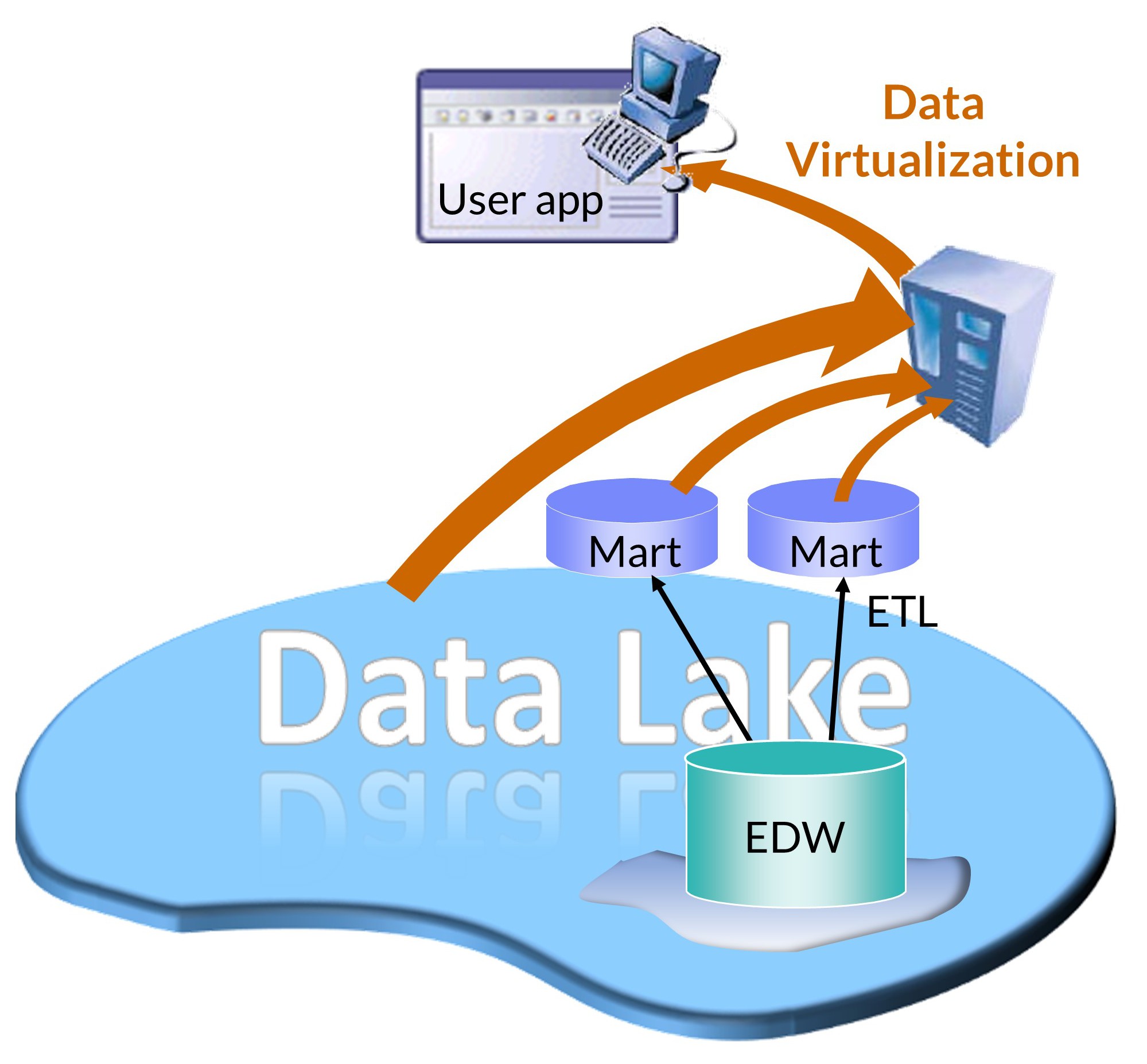 All Is Well with Data Virtualization – 9sight Consulting: Insight ...