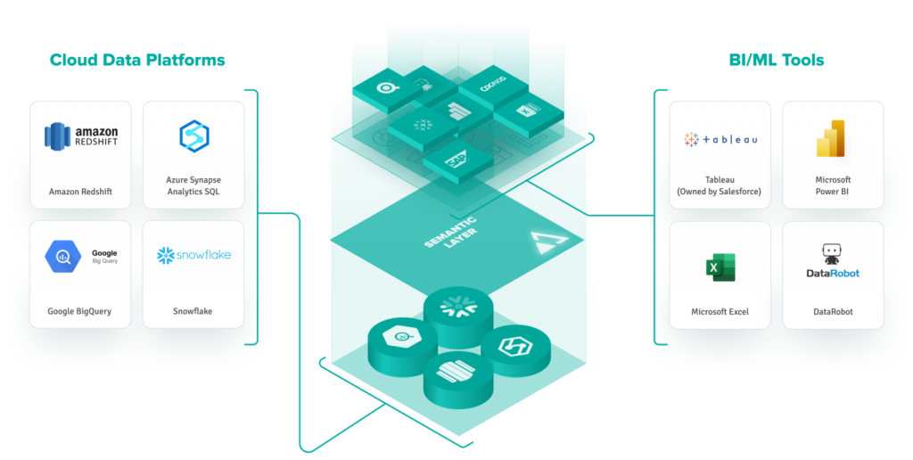 The Importance of a Semantic Layer for AI & BI – 9sight Consulting ...
